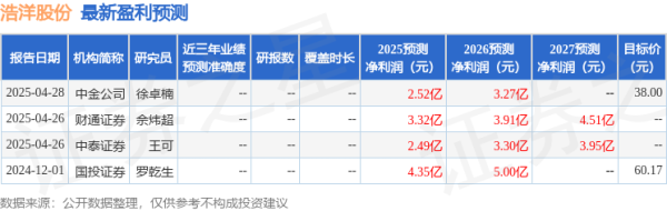配资平台官方 开源证券: 给予浩洋股份买入评级