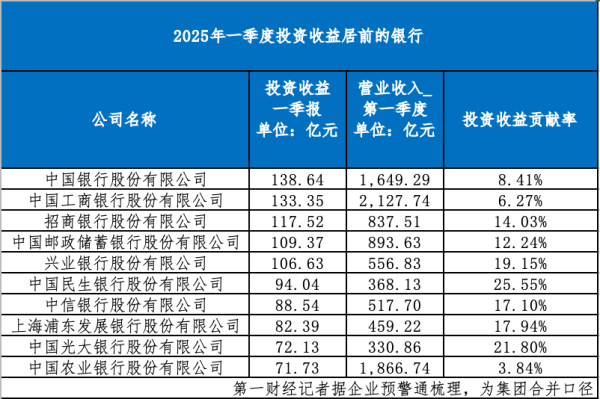 股票配资官方网 债牛红利兑现, 银行一季度投资收益贡献近12%营收