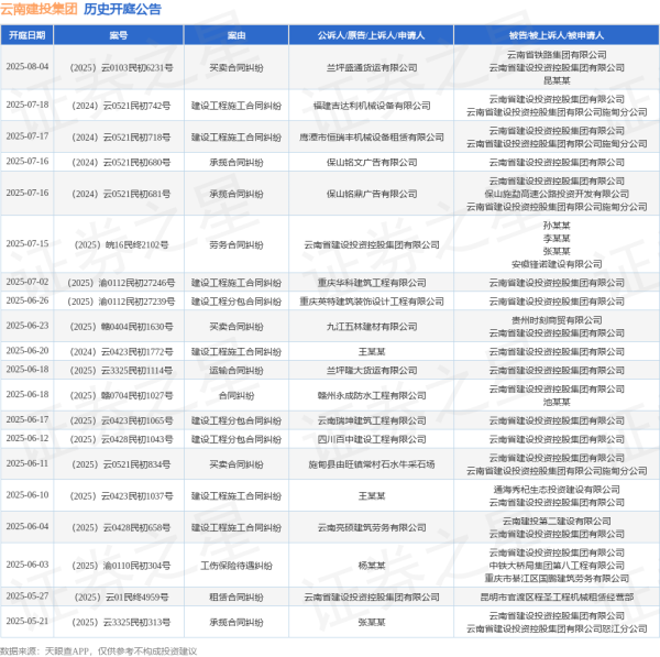 华夏配资网 云南建投集团作为被告/被上诉人的1起涉及合同纠纷的诉讼将于2025年6月18日开庭